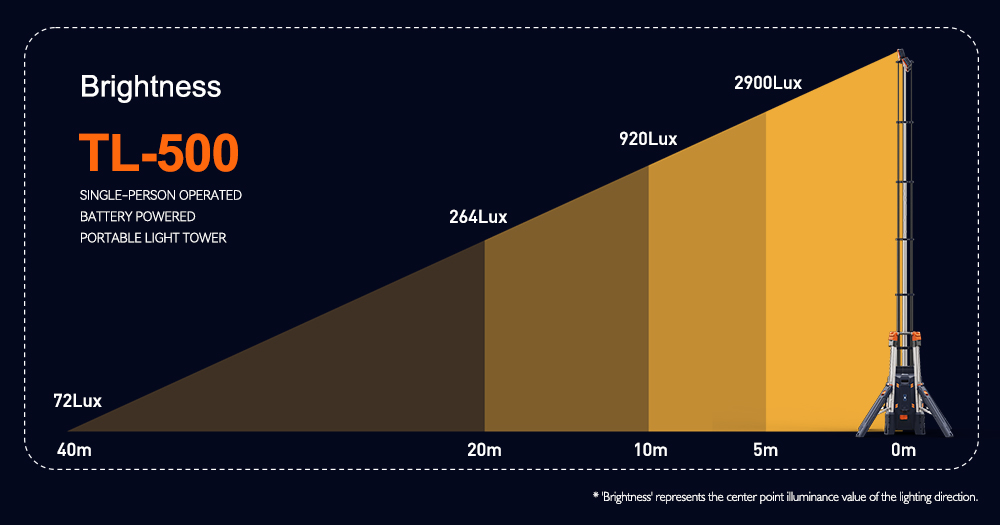TL 500 Lighting Distance Diagram with AC Driver TL 500 Lighting Distance Diagram with AC Driver